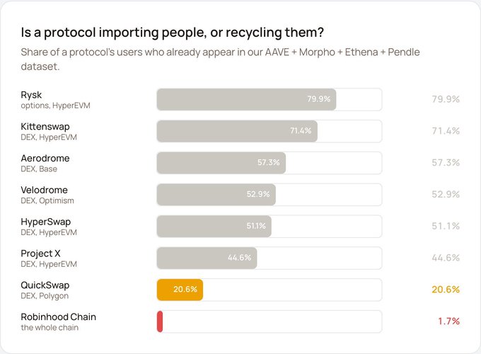A bar chart titled 'Is a protocol importing people, or recycling them?' showing the share of users who already appear in the AAVE + Morpho + Ethena + Pendle dataset, with Rysk at 79.9%, Kittenswap at 71.4%, Aerodrome at 57.3%, Velodrome at 52.9%, HyperSwap at 51.1%, Project X at 44.6%, QuickSwap at 20.6%, and Robinhood Chain at 1.7%.