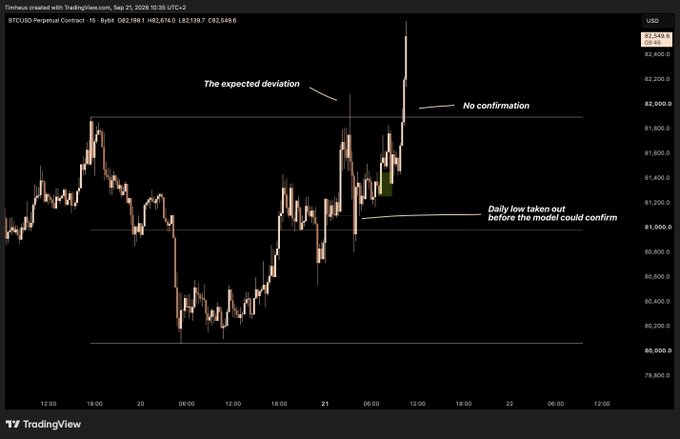 A BTCUSD perpetual contract 15-minute chart showing price action around $82,549 with annotations noting "The expected deviation," "No confirmation," and "Daily low taken out before the model could confirm," illustrating how the BTC chart invalidated the planned short setup since price removed the daily/weekly low before the model could confirm entry, resulting in no trade.