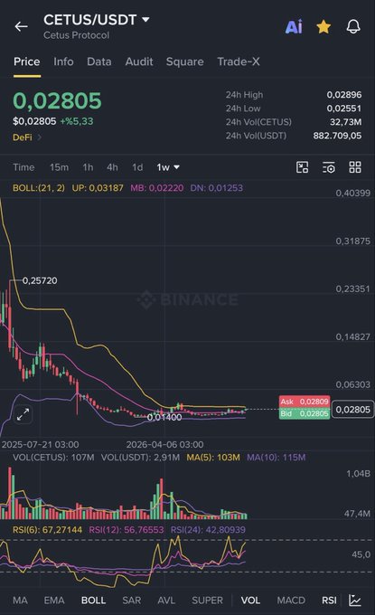 A Binance candlestick chart for CETUS/USDT shows the token trading at $0.02805, up 6.33%, with a 24h high of $0.02896 and a 1-week price recovery forming higher lows near $0.014. The post's bullish forecast aligns with this rebound momentum, suggesting a push toward the $0.030 resistance and a potential run to $0.050.