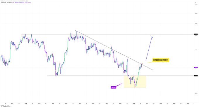 A financial candlestick chart from TradingView shows a descending trendline, a highlighted yellow dip area labeled 'DIP?', and an arrow pointing to a resistance level with the text 'COPPER IS GOING TO OVERTHROW GOLD!'.