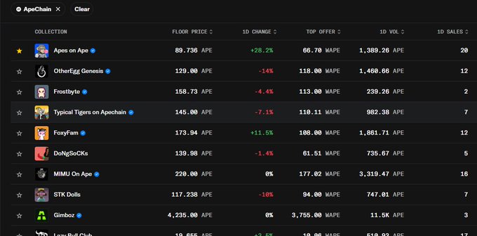 An ApeChain NFT marketplace listing showing collections like Apes on Ape, OtherEgo Genesis, Frostbyte, and FoxyFam with their floor prices, 1D change percentages, top offers, 1D volume, and 1D sales.