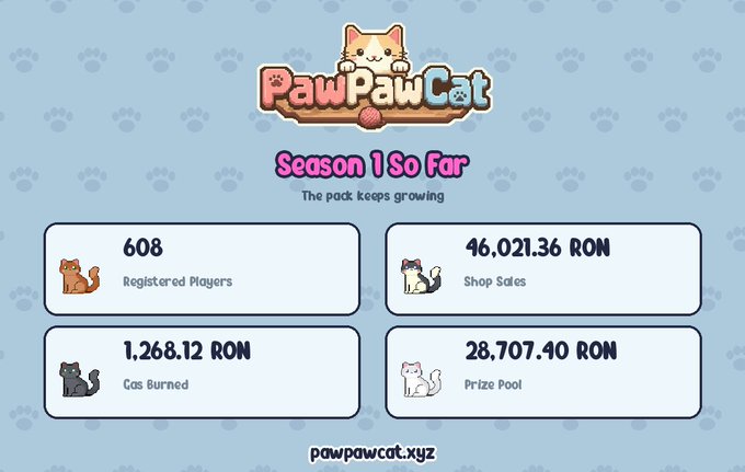 A PawPawCat Season 1 So Far dashboard showing 608 Registered Players, 46,021.36 RON Shop Sales, 1,268.12 RON Gas Burned, and 28,707.40 RON Prize Pool, from pawpawcat.xyz.