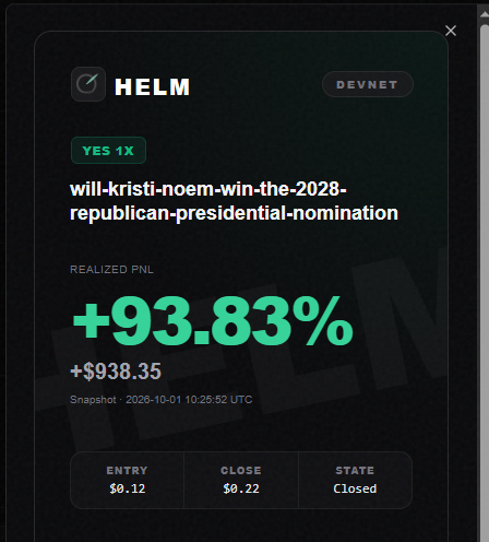 A prediction market interface from HELM (DEVNET) showing the resolved market 'will-kristi-noem-win-the-2028-republican-presidential-nomination' with a realized PNL of +93.83% (+$938.35), entering at $0.12 and closing at $0.22.