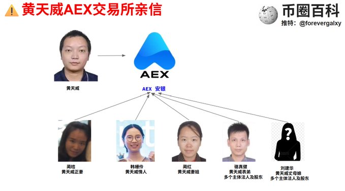 A Chinese-language infographic from '币圈百科' (Cryptopedia) recommending @forevergalxy, with a warning '⚠️ 黄天威AEX交易所亲信' at the top, showing a photo of Huang Tianwei connected to the AEX exchange platform logo, with five other individuals below him labeled as AEX key members, wives, and legal persons with their names and roles.