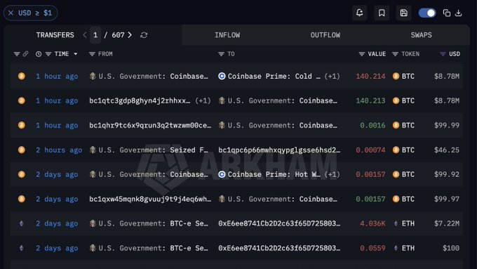 The image shows a blockchain transaction tracker displaying recent transfers, including a notable 1-hour-ago transfer of 140.214 BTC ($8.78M) from U.S. Government: Coinbase to Coinbase Prime: Cold wallet, which corresponds to the reported $8.8M Bitcoin movement by the U.S. Government to Coinbase Prime.