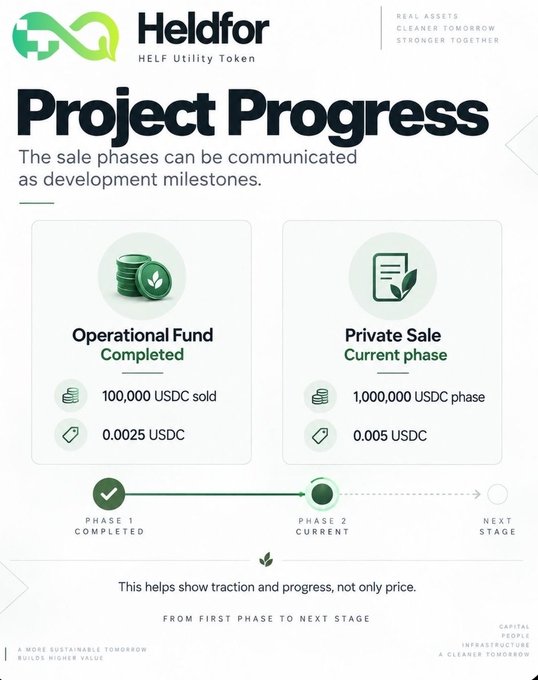 The image is a "Project Progress" infographic for Heldfor (HELF Utility Token), visually showing two sale phases: Phase 1 (Operational Fund) marked as completed with 100,000 USDC sold at 0.0025 USDC, and Phase 2 (Private Sale) marked as current with a 1,000,000 USDC phase at 0.005 USDC, reinforcing the post's message of presenting sale phases as development milestones rather than just price points.