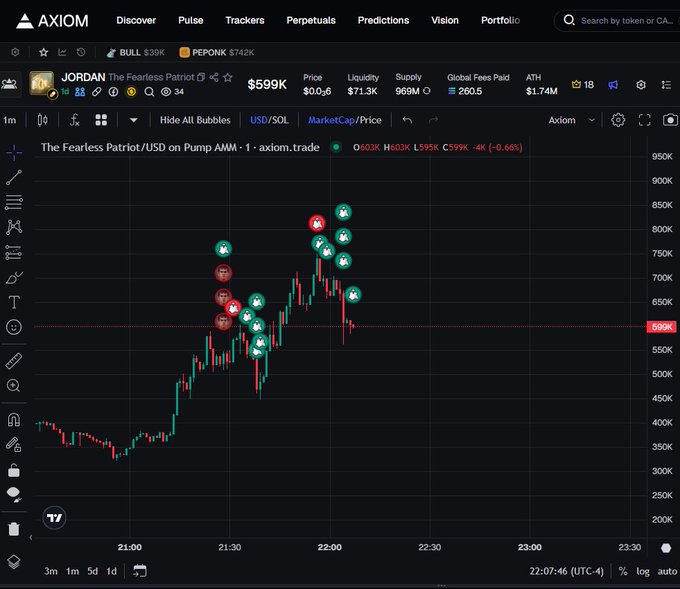 An Axiom trading chart for the JORDAN token ('The Fearless Patriot') on the Pump AMM, showing a price of $599K with a 1-minute candlestick view displaying recent price action and buy/sell activity bubbles between 21:00 and 23:00 UTC.