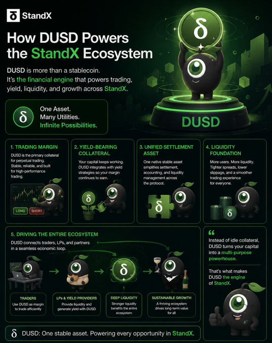 A promotional infographic titled 'How DUSD Powers the StandX Ecosystem' explaining that DUSD is the financial engine for trading, yield, liquidity, and growth across StandX.