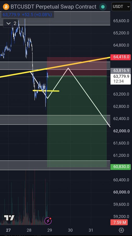 A BTCUSDT Perpetual Swap Contract chart shows Bitcoin's price dropping from ~64,418 to 63,779.9 (+0.08%), with a drawn scenario projecting a sharp decline toward 60,830—reflecting the trader's stop-out after the recent FOMC-driven price action failed to hold the 62k support level overnight.