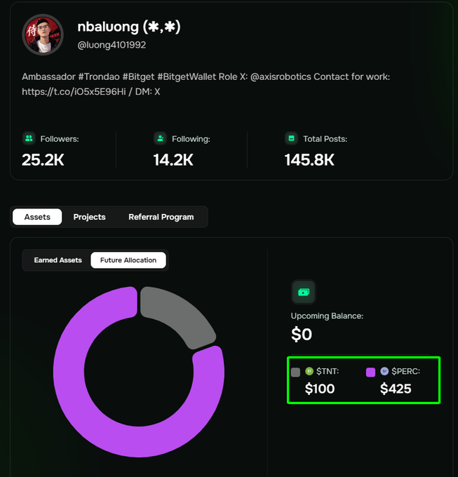 A profile page for user "nbaIuong (@luong4101992)" showing 25.2K followers, 14.2K following, 145.8K posts, with a Future Allocation of $100 $TNT and $425 $PERC highlighted in green.