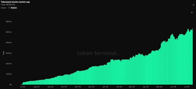 A Token Terminal chart showing the 'Tokenized stocks market cap' at $535.9M, displaying significant growth from July 2025 to July 2026.