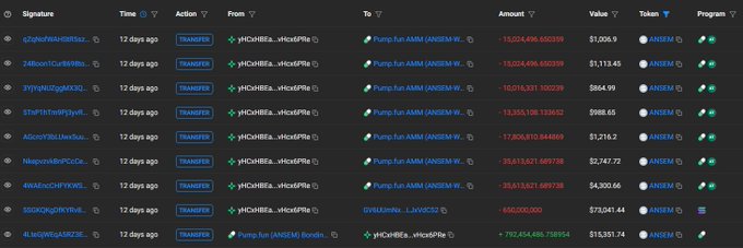 The image displays a transaction log showing multiple transfers of "Pump.fun AMM (ANSEM W...)" tokens to address "yHcHt8Ea...w6ckPRa" 12 days ago, with large negative amounts totaling billions of tokens and values ranging from $564.99 to $4,302.66 in SOL. These entries support the post's claim about the $ANSEM deployer selling off massive quantities of tokens (142.45M in this case) for relatively small profits, with each individual transaction yielding only a few thousand dollars despite involving hundreds of millions of tokens.