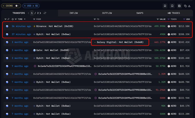 The image shows a blockchain transaction tracker highlighting three key AERO token transfers: 499.999K and 490K AERO pulled from Binance and Bybit hot wallets to address 0x16fd...21Fde within one minute (totaling ~$528.21K), and 661.177K AERO ($242.41K) sent to a Galaxy Digital hot wallet three months ago, supporting the post's claim of coordinated one-way AERO outflows through the same address.