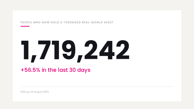 A statistic card showing '1,719,242' people who now hold a tokenized real-world asset, an increase of +56.5% in the last 30 days, sourced from RWA.xyz, 10 August 2026.
