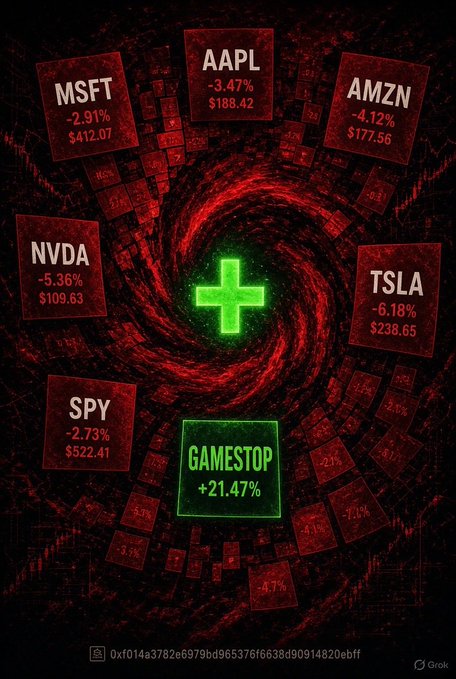 A dramatic stock market graphic with red swirling background showing major tickers (AAPL -3.47% $188.42, MSFT -2.91% $412.07, AMZN -4.12% $177.56, NVDA -5.36% $109.63, SPY -2.73% $522.41, TSLA -6.18% $238.65) all declining, while GAMESTOP stands out in green at +21.47% with a glowing plus sign above it.