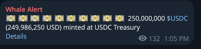 A Whale Alert notification announces that 250,000,000 USDC ($249,986,250 USD) was minted at the USDC Treasury at 1:05 PM, aligning with the post noting another $250 million in newly issued dollars contributing to $750 million in liquidity minted that day on Solana.