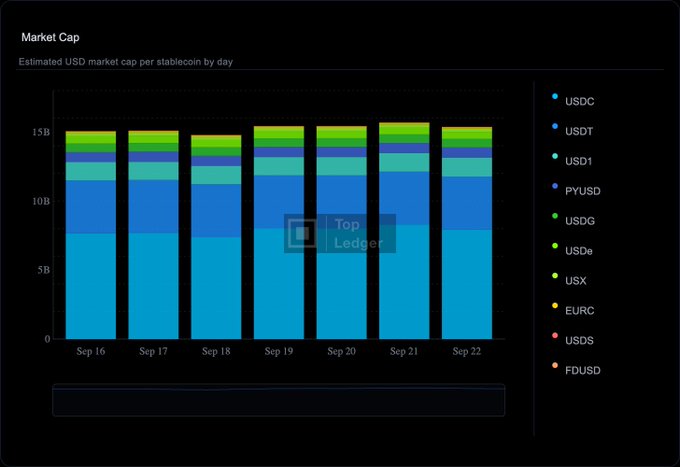 A stacked bar chart titled 'Market Cap' shows the estimated USD market cap per stablecoin by day from Sep 16 to Sep 22, with USDC (light blue) and USDT (darker blue) being the largest contributors, totaling around 15B.