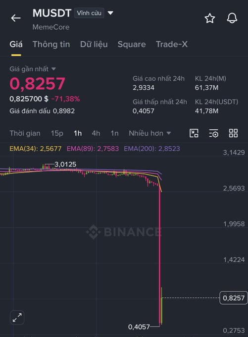 The image shows a smartphone screen displaying a stock chart with various data points, including the value of bitcoin over time. The price of bitcoin has decreased from 0.76 to 0.78, as indicated by the graph. In addition, there is text on the screen that says "MUSDT", which stands for "Market Crowds" in Vietnamese. This means that the stock chart is being viewed from a market perspective or in context with cryptocurrency trends and sentiments.