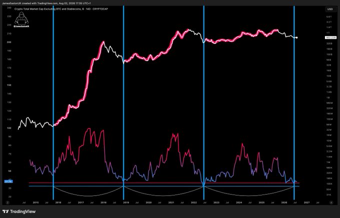 A TradingView chart showing the Crypto Total Market Cap excluding BTC and Stablecoins (CRYPTOCAP) plotted from 2015 to 2027 against an oscillating rainbow-colored indicator, with vertical blue lines marking roughly 2018, 2022, and 2026 cycle troughs. The chart visually supports the post's message that crypto's multi-year cycles present accumulation opportunities at market bottoms if one believes the space will eventually reach $100T and beyond.