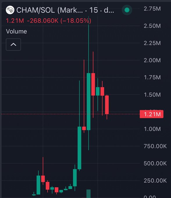 A candlestick price chart for the CHAM/SOL pair shows a price of 1.21M, down -268.060K (-18.05%), with a sharp spike followed by a pullback over a 15-day period.