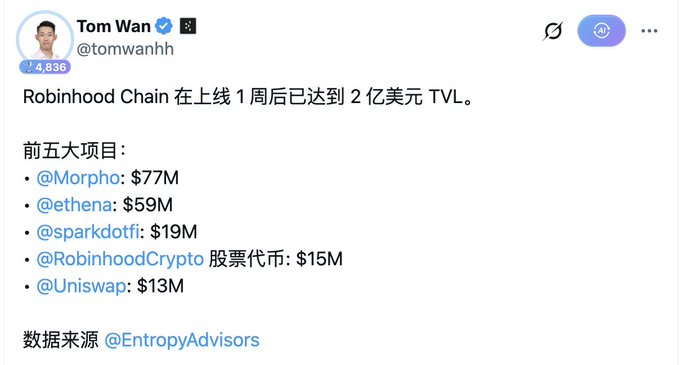 A tweet from Tom Wan (@tomwanhh) reporting that Robinhood Chain reached $200M TVL one week after launch, listing the top 5 projects: Morpho ($77M), ethena ($59M), sparkdotfi ($19M), RobinhoodCrypto stock token ($15M), and Uniswap ($13M), sourced from @EntropyAdvisors.