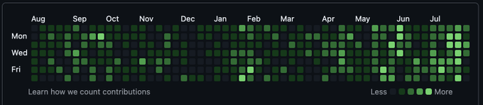 A contribution heatmap displaying activity frequency from August through July, with darker green squares indicating fewer and lighter green squares indicating more contributions, spanning across Monday, Wednesday, and Friday rows. The visualization reflects consistent user engagement and iteration cycles with Ride Markets over the past three months on mainnet.
