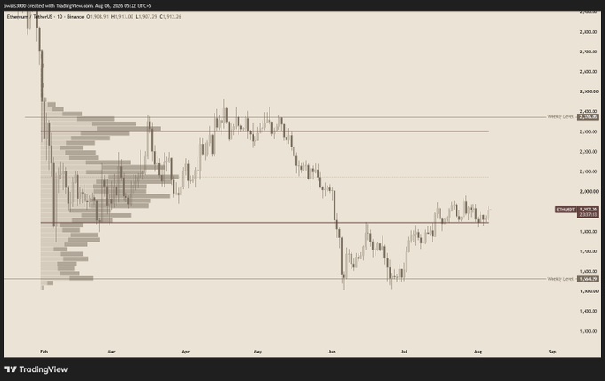A TradingView financial chart displays Ethereum price action from February through September on the 1D timeframe, showing a downtrend with key support around 1,800 and weekly high near 2,500.