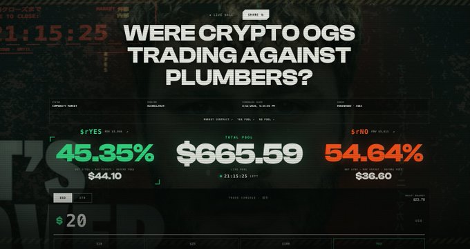 A dark-themed prediction market interface asking 'WERE CRYPTO OGS TRADING AGAINST PLUMBERS?' with YES at 45.35% and NO at 54.64%, showing a total pool of $665.59.