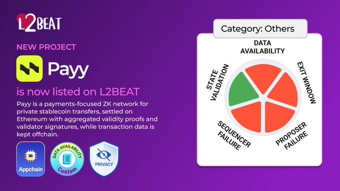 A purple promotional graphic announces 'Payy is now listed on L2BEAT', describing it as a payments-focused ZK network for stablecoin transfers, alongside a 'DATA AVAILABILITY' pie chart.
