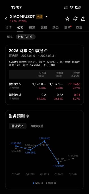 A Chinese stock market app screenshot displaying Xiaomi's (XIAOMI.USDT) Q1 2026 financial report with revenue of 1,126 billion yuan, EPS of 0.20 (down 54.92%), missing expectations, along with a financial forecast chart.
