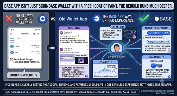 An infographic titled 'BASE APP ISN'T JUST COINBASE WALLET WITH A FRESH COAT OF PAINT. THE REBUILD RUNS MUCH DEEPER.' comparing the old standalone wallet app with the new Base app's unified experience, highlighting social feed, live activity, encrypted XMTP chats, and smart wallet features.