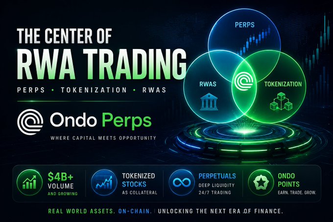 The image is a promotional graphic for **Ondo Perps**, branded as "The Center of RWA Trading," featuring a glowing Venn diagram that intersects three categories: PERPS, RWAS, and TOKENIZATION. Key callouts highlight "$4B+ Volume and Growing," "Tokenized Stocks as Collateral," "Perpetuals with Deep Liquidity 24/7 Trading," and "Ondo Points – Earn. Trade. Grow," directly tying into the post's emphasis on how these connected features—trading volume, tokenized stock collateral, and Ondo Points—are all linked through Ondo Perps' role in the real-world asset space.