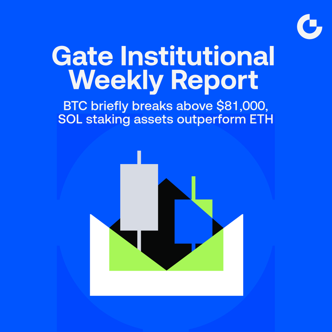 Cover of the "Gate Institutional Weekly Report" with the headline "BTC briefly breaks above $81,000, SOL staking assets outperform ETH," featuring a blue background and an illustration of candlesticks emerging from an envelope.