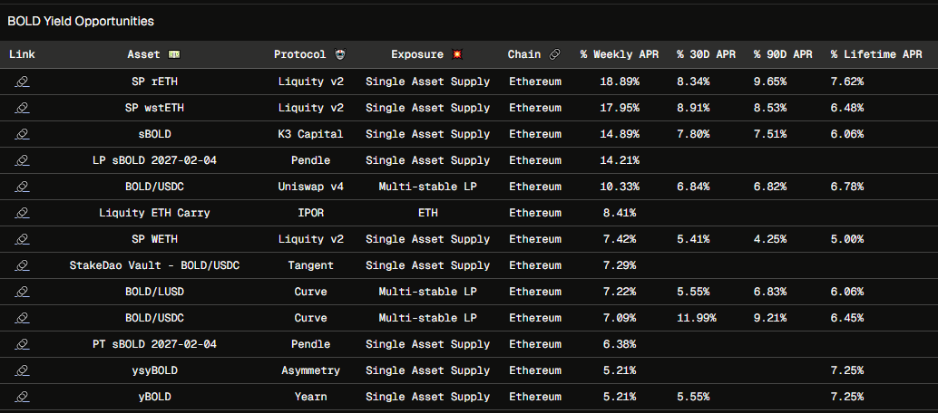 Screenshot of a dark-themed financial dashboard titled 'BOLD Yield Opportunities,' listing various crypto assets, protocols (Liquidity v2, K3 Capital, Pendle, Uniswap v4, IPOR, Curve), and their weekly, 30D, 90D, and lifetime APR percentages on Ethereum.