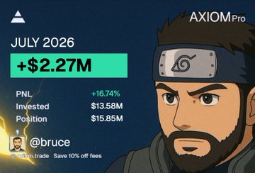 A July 2026 AXIOM Pro dashboard displays a monthly PNL of +$2.27M (+16.74%), with $13.58M invested and a $15.85M position under the handle @bruce, styled with a Ninja avatar. The graphic accompanies a recap noting a small monthly gain despite missing several runners, closing out July ahead of an August break in Mykonos.
