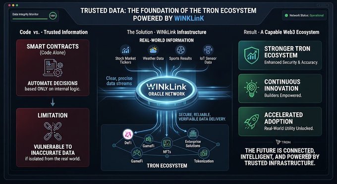 An infographic titled 'TRUSTED DATA: THE FOUNDATION OF THE TRON ECOSYSTEM POWERED BY WINKLink', showing how WinkLink Oracle Network connects real-world data like stock market tickers and weather data to the TRON ecosystem, resulting in a stronger ecosystem, continuous innovation, and accelerated adoption.