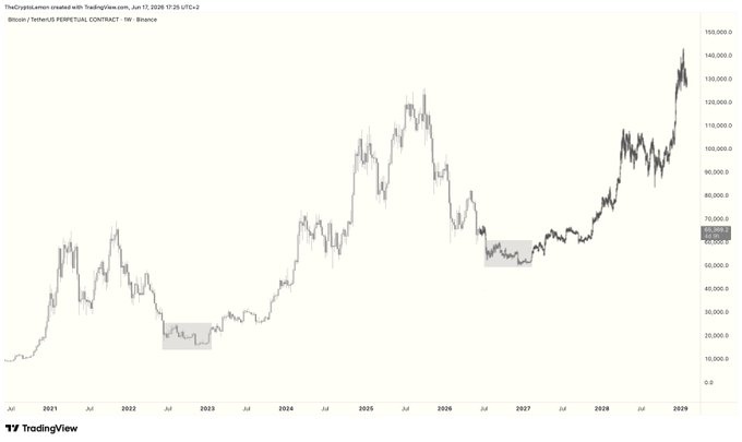 "The gray box was the one from June to January, do not doubt that soon it will happen in the same way, there is a last shake up to 48K, then, we will accumulate, and at the beginning of the year, we return to the upward path of 4 years, do not hesitate to buy. 
 $BTC". This part of the image seems to be unrelated to the main content as it refers to a cryptocurrency's value over time rather than discussing bitcoin trading strategies or charts. It is most likely a promotional statement about Bitcoin's performance during various months.