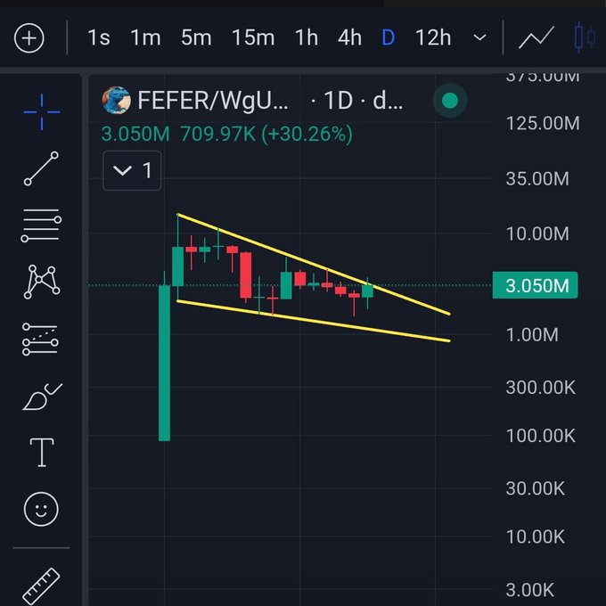 TradingView candlestick chart for the FEFER/WgU... pair on the 1D timeframe, showing price at 3.050M with +30.26% gain (709.97K) and yellow descending channel/triangle pattern drawn on the candles.