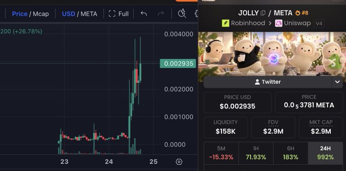 Cryptocurrency chart and data panel for the token "JOLLY / META" ranked #8, showing a price of $0.002935 with a massive 992% gain over 24 hours and a market cap of $2.9M, displayed alongside cartoon ghost mascots.