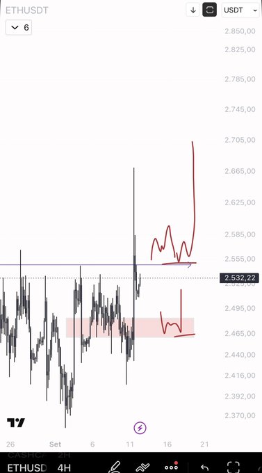 A TradingView 4H ETHUSDT chart displays price action around the $2,532.22 level, with hand-drawn annotations highlighting two key scenarios: a horizontal blue line marking the $2,550 resistance area for a potential bullish flip, and a pink demand zone around $2,480 representing a pullback entry opportunity.