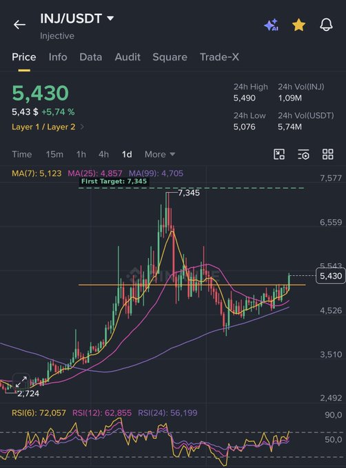 A Binance price chart for INJ/USDT showing the Injective token at 5,430 (up 5.74% to 5.43) breaking above its moving averages, with analyst targets marked at "First Target: 7,345" and a previous high of 7,577, supporting the breakout narrative.