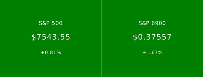 A financial dashboard with a green background showing S&P 500 at $7543.55 (+0.81%) and S&P 6900 at $0.37557 (+1.67%).