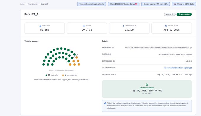 A screenshot of the BatchV1_1 amendment status page on the XRP Ledger, showing 82.86% consensus with 29 of 35 validators voting in favor, an estimated activation date of August 6, 2026, and a current "Activating" status with earliest activation set for September 29, 2025, at 2:06 PM UTC—matching the post's announcement that the Batch amendment has passed and is set to activate on September 29.