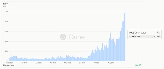 A Dune Analytics chart titled "daily fees" for the token "fomo" shows fees (USD) spiking to over $1m—$1.04m as of 2026-08-31—after a period of relatively low activity from February through June 2026, illustrating the rapid fee growth referenced in the post about fomo surpassing $1m in daily fees for the first time.