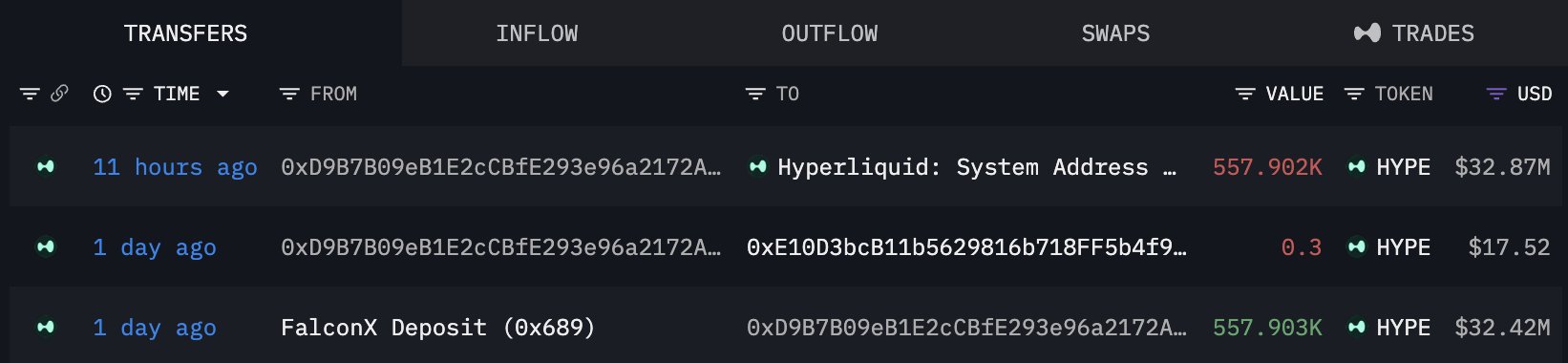 The image shows a blockchain transaction log displaying token transfers, including a notable entry from 11 hours ago where 557,902 HYPE tokens (valued at $32.87M) were sent to "Hyperliquid: System Address," along with other transactions involving HYPE tokens and FalconX deposits. This visually confirms the accompanying post about a whale transferring $32.87M worth of HYPE tokens from FalconX to Hyperliquid for staking.