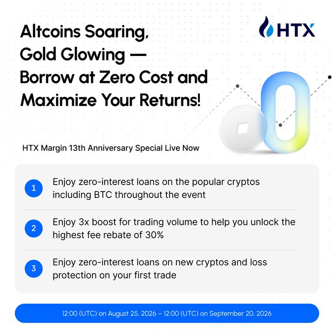 Promotional graphic for HTX Margin's 13th Anniversary event featuring the headline "Altcoins Soaring, Gold Glowing — Borrow at Zero Cost and Maximize Your Returns!" alongside three numbered benefits: 1) zero-interest loans on BTC and popular cryptos, 2) a 3x trading volume boost with up to 30% fee rebate, and 3) zero-interest loans on new cryptos plus first-trade loss protection, running from 12:00 UTC August 25, 2026 to 12:00 UTC September 20, 2026. The image directly visualizes the post's announcement, reinforcing the campaign's three core perks and event timeframe with the HTX logo prominently displayed.