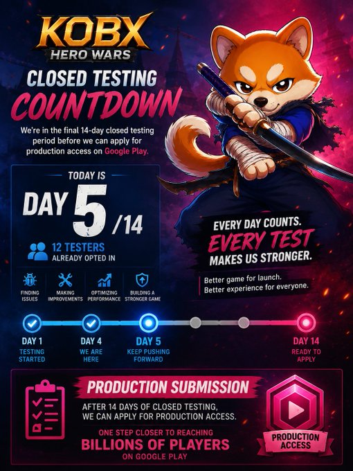 The image is a promotional "Closed Testing Countdown" graphic for the mobile game KOBX: Hero Wars, featuring an animated fox warrior character and highlighting that it is **DAY 5/14** of the closed testing period with **12 testers** opted in. The graphic emphasizes that 9 days remain before the developers can apply for Google Play production access, which will be a key step toward reaching billions of players on the platform.