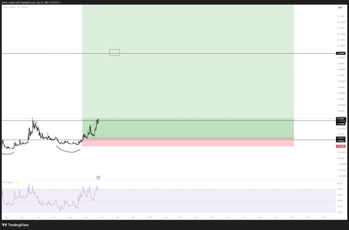 A TradingView chart for $PEAQ (PEAQUSD on Coinbase) from December 2024 to August 2025, displayed in Heikin Ashi format, showing a recent sharp price rally with technical indicators including RSI (14), alongside a large green target zone highlighting a bullish projection toward 0.09, consistent with the post's optimistic update.