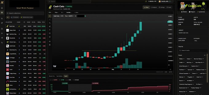 A financial trading interface displays a "Cash Cats" NFT collection on the Robinhood Chain, priced at approximately 0.075 ETH with 3.7% supply and 988,963 total volume, alongside a candlestick chart showing recent price appreciation. The image supports the post's bullish claim about Cash Cats NFTs being an undervalued collection with potential to become a major symbol for the Robinhood Chain in the upcoming bull market.