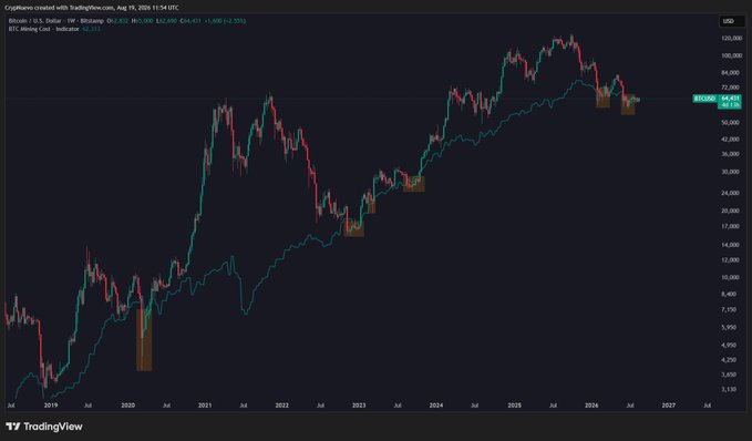 A weekly TradingView chart of Bitcoin (BTC/USD) from 2019 to 2026, showing price action in candlestick form alongside the BTC Moving Cost indicator as a teal line, with several highlighted zones where price dipped near the mining cost levels—illustrating how Bitcoin's price has historically tested its production cost floor during bear markets.